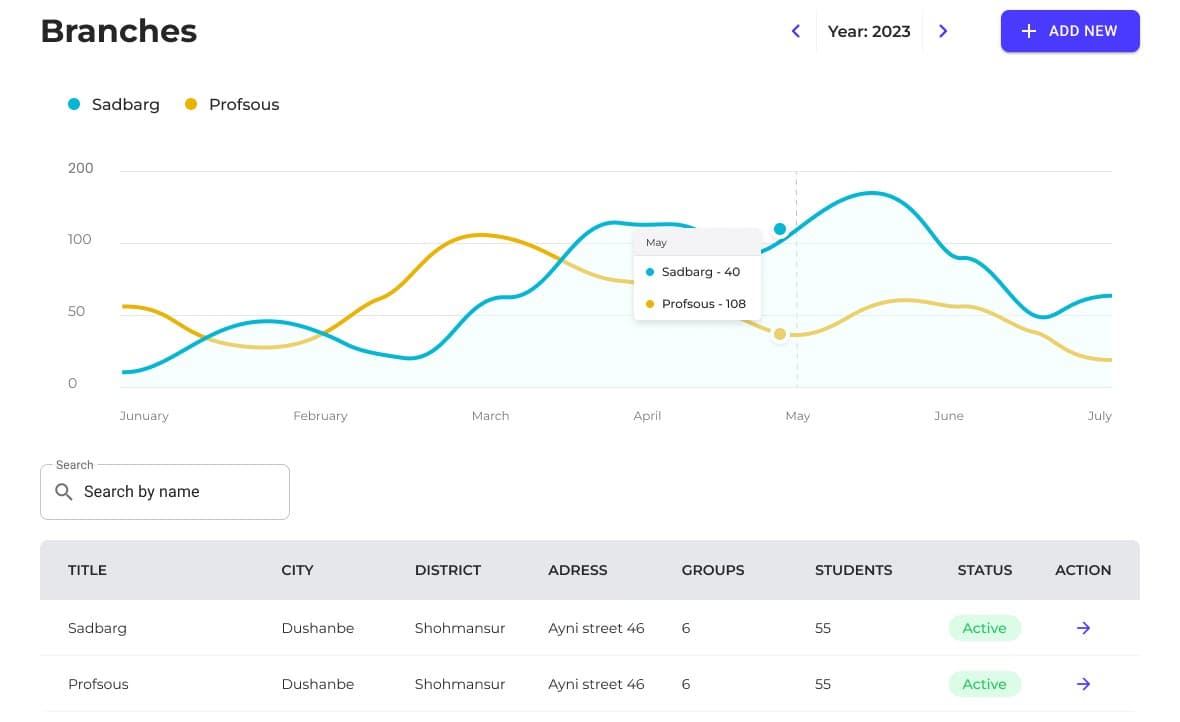 Идоракунии филиалҳо
